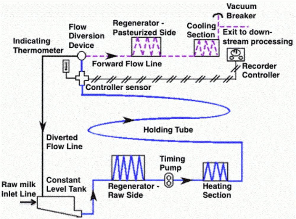 flow diagram of HTST Process
